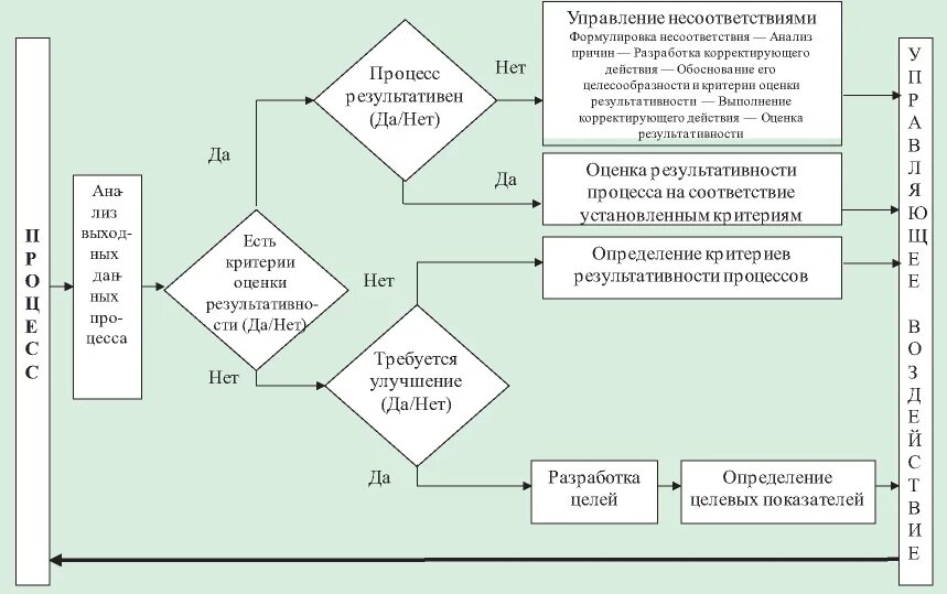 Выполнение целевых задач