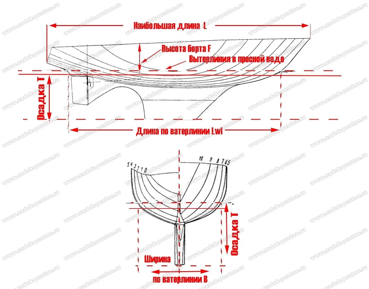 Что такое ватерлиния судна. Высота борта судна. Расчет грузоподъемности понтона. Ширина ватерлинии. Понтон чертеж.