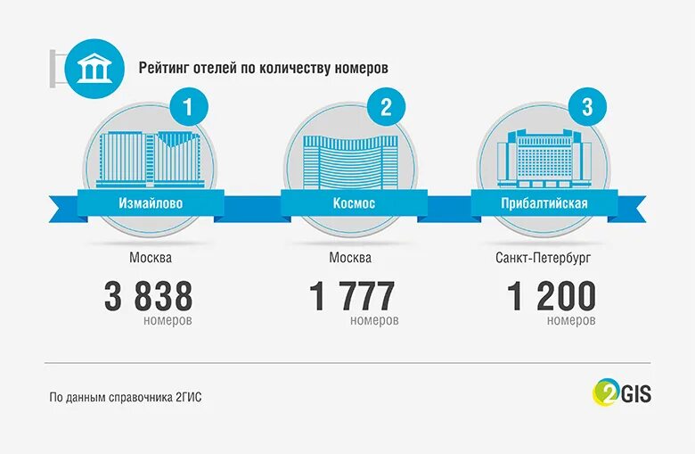 Сколько номеров в мире. Статистика гостиниц в России. Количество гостиниц. Рейтинг гостиниц. Количество гостиниц в Москве.