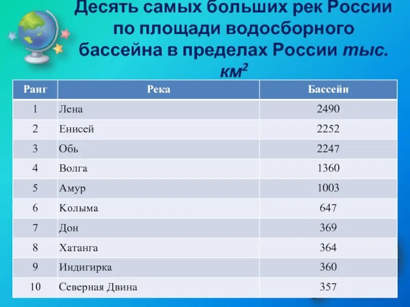 Самая большая река в России по площади бассейна. 10 Рек России. Назвать 10 рек России. Самая большая по площади водосборного бассейна.