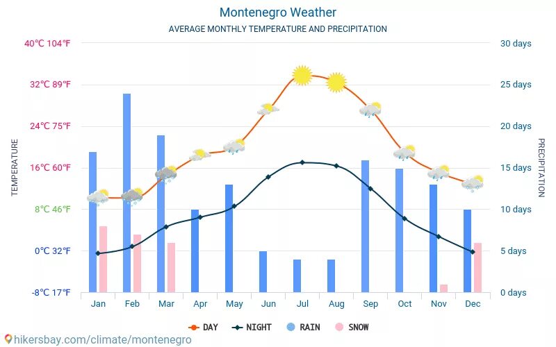 Черногория климат по месяцам. Среднегодовая температура в Черногории. Средняя температура в Черногории по месяцам. Белград климат по месяцам.