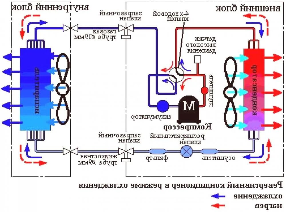 Направление движения газа. Схема кондиционера сплит системы устройство. Схема фреона в сплит системе. Схема работы компрессора сплит системы. Схема трубопроводов сплит системы.