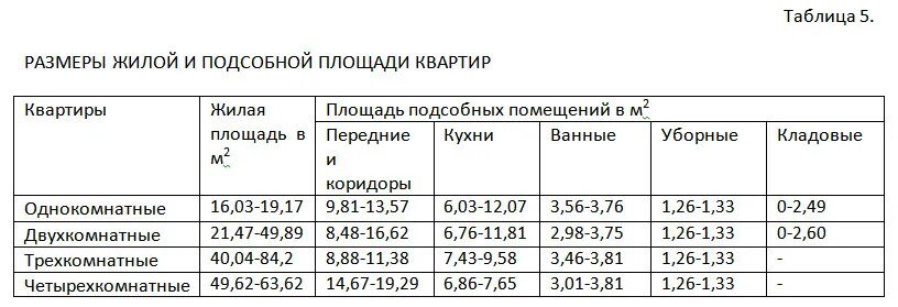 Нормы размеров жилых помещений. Таблица площади квартиры. Нормы по площадям квартир. Площадь жилого помещения таблица. Таблицы параметров жилых помещений.