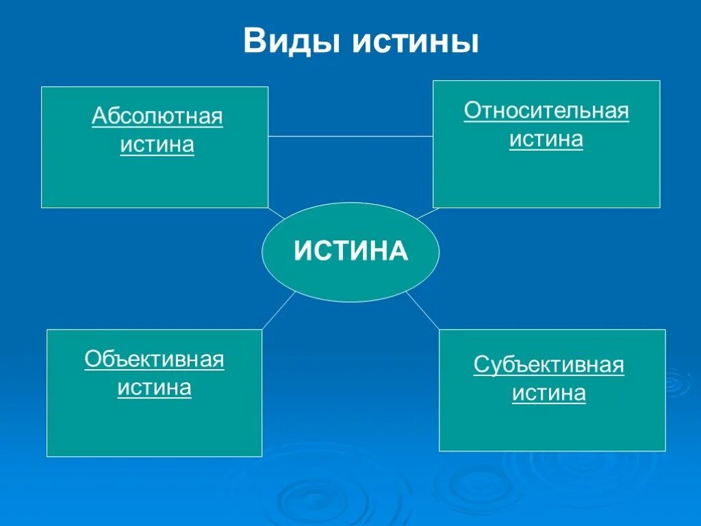1 относительная истина всегда субъективна