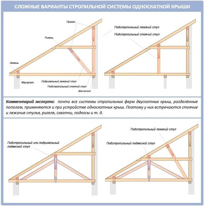 Стропила для односкатной крыши. Схема устройства односкатной кровли. Схема постройки односкатной крыши. Кровля односкатная конструкция чертёж. Стропильная схема односкатной крыши.