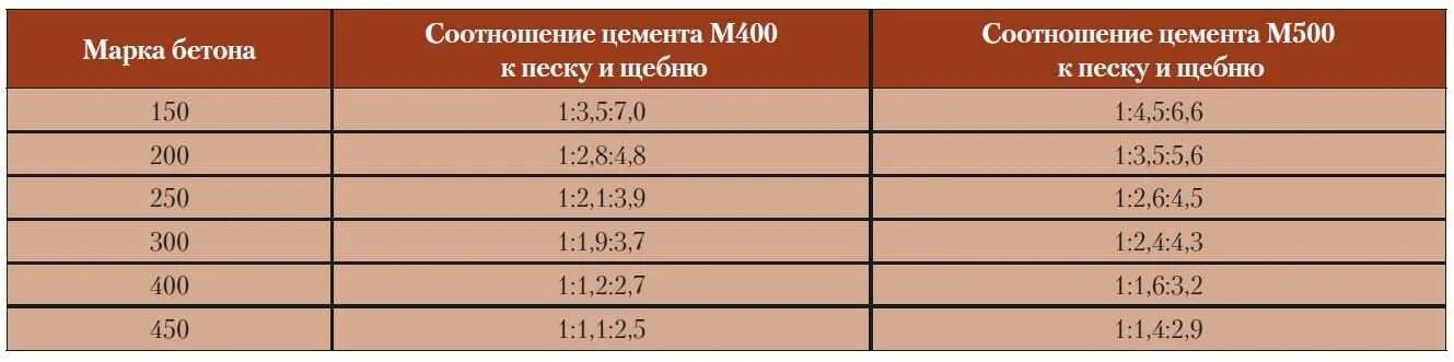 Пропорции бетона для отмостки в ведрах цемент 500 таблица. Бетон на отмостку из цемента м500. Бетон для отмостки пропорции из цемента м500 в ведрах. Пропорции бетона для отмостки в ведрах цемент.