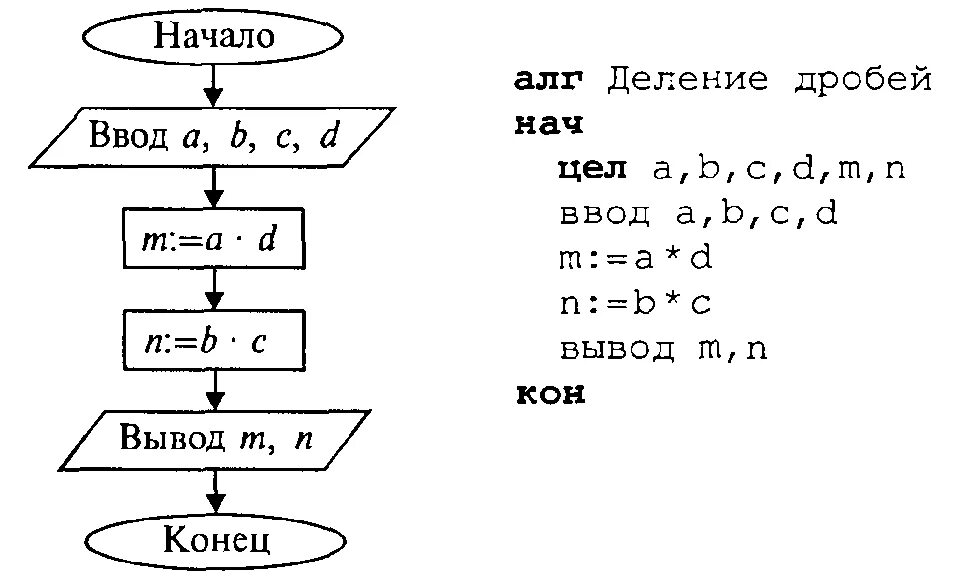 Тема 1.1. Основные понятия алгоритмизации