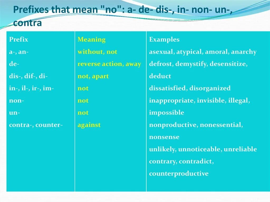 Prefixes in english. Префикс dis. Приставки un dis. Префикс un в английском языке. Префикс contra.