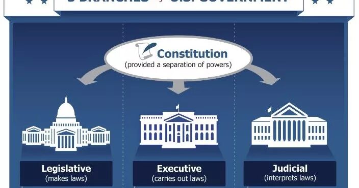 Branches of government. Three Branches of government. Legislative Executive and Judicial. Разделение властей.