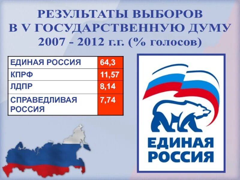 Голоса партий рф. Выборы в Думу 2003. Выборы в Госдуму 2003 года. Итоги выборов в Госдуму 2003. Итоги выборов в государственную Думу 2003 года.