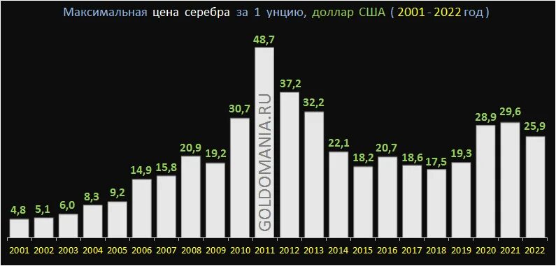 Цена серебра в реальном времени. Сколько стоило серебро в 2010 году. Сколько стоит серебро. Серебро сколько стоит в 2023. Стоимость серебра в 2016 году.