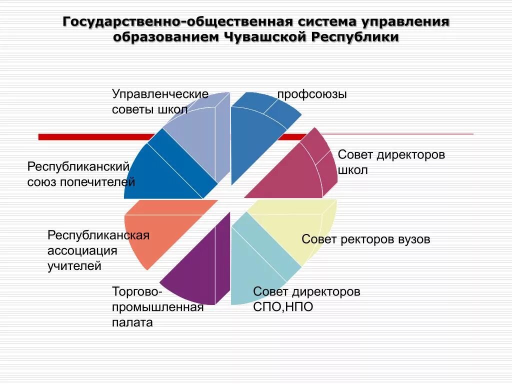 Ассоциация профессионального образования Чувашской Республики. Структура Союз «торгово-Промышленная палата Владимирской области»:. Управление образования Чувашской Республики. Структура Министерства образования Чувашской Республики. Чувашия сайт образования