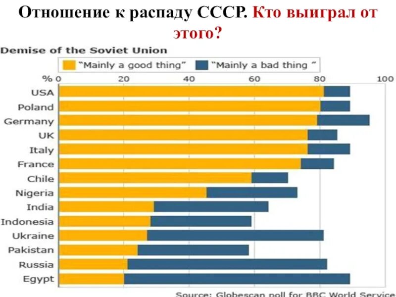 Отношение к СССР статистика. Отношение к развалу СССР. Отношение к СССР опрос. Отношение к распаду ссср