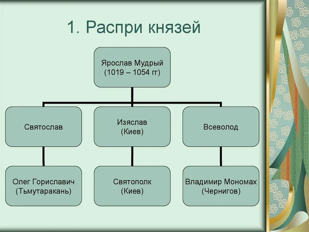 Князья потомки мономаха. Генеалогическое дерево Владимира Мономаха. Родословное дерево потомков Владимира Мономаха. Родословное дерево Владимира Мономаха Информатика. Потомки Владимира Мономаха Древо Информатика.