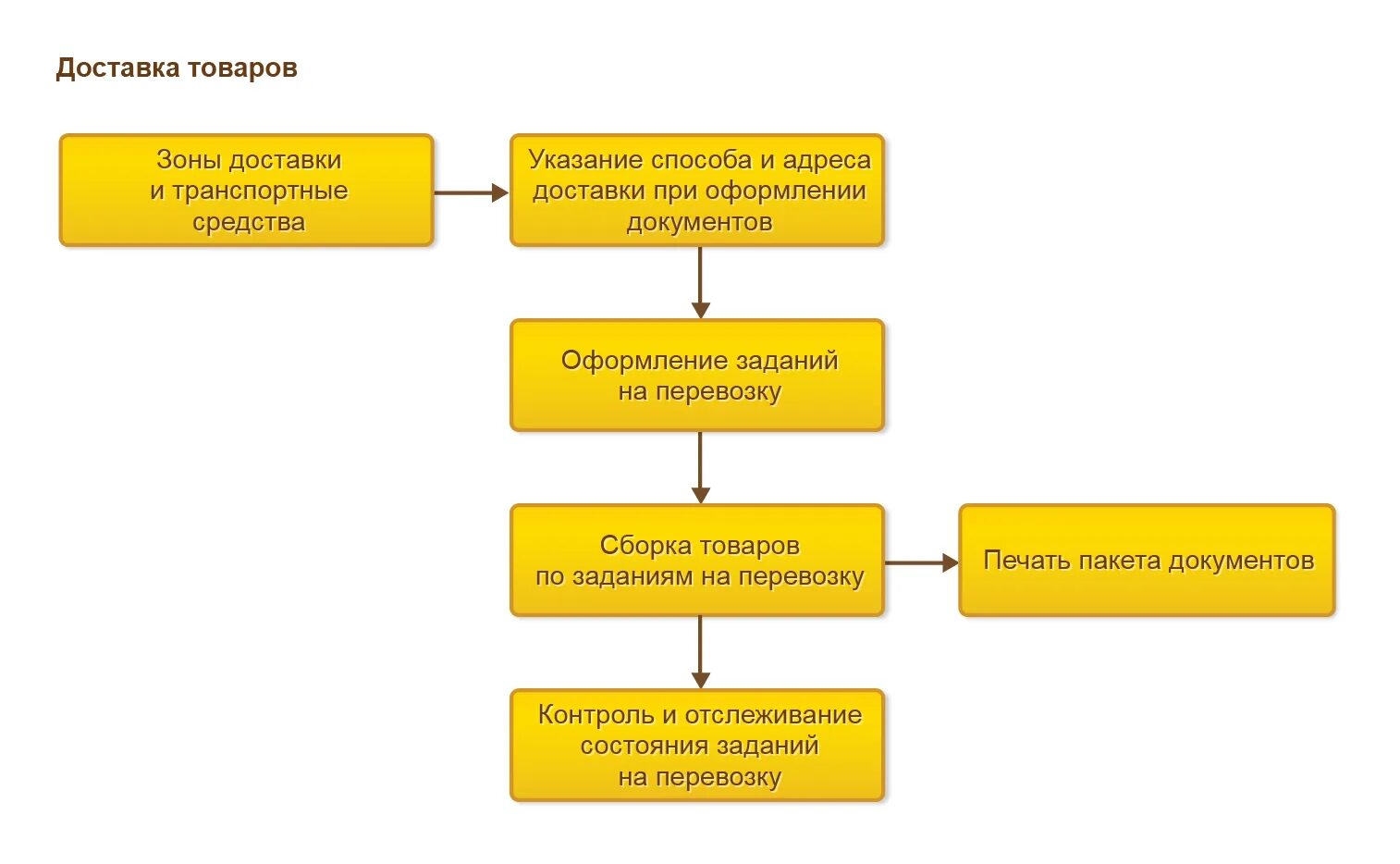 Способы доставить