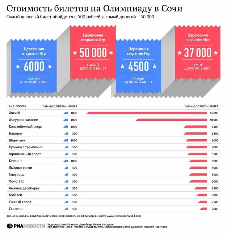 Сочи сколько потратили. Затраты на сочинскую Олимпиаду 2014. Стоимость олимпиады 2014. Билет на Олимпиаду.