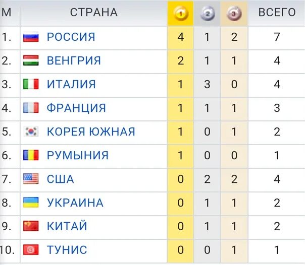 Медальный зачет чемпионата Европы 2024г Вольная борьба. Кто занял первое место в медальном зачёте 1952. Бухарест Чемпионат Европы по борьбе медальный зачёт 2024. Бухарест Чемпионат Европы по борьбе медальный зачёт.