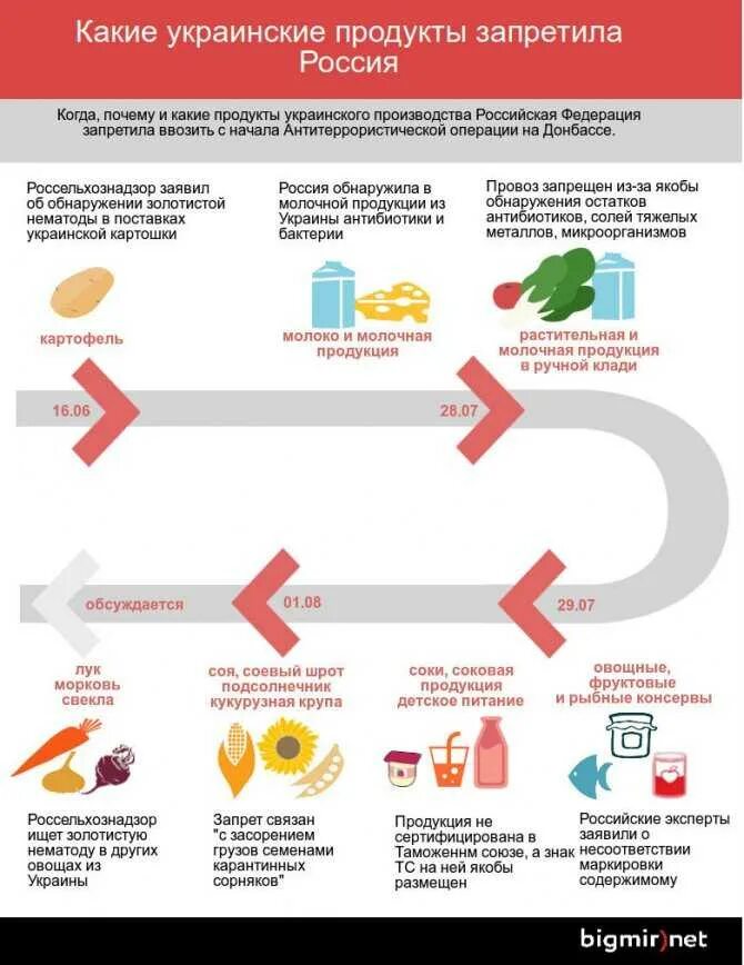 Запрет товаров в россию. Товары запрещенные к ввозу в Россию. Украинские продукты запретили ввозить в Россию. Запрещенные продукты в России. Запрещенные продукты к ввозу в Россию.