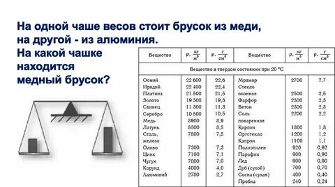 Пользуясь таблицей плотностей определите плотность