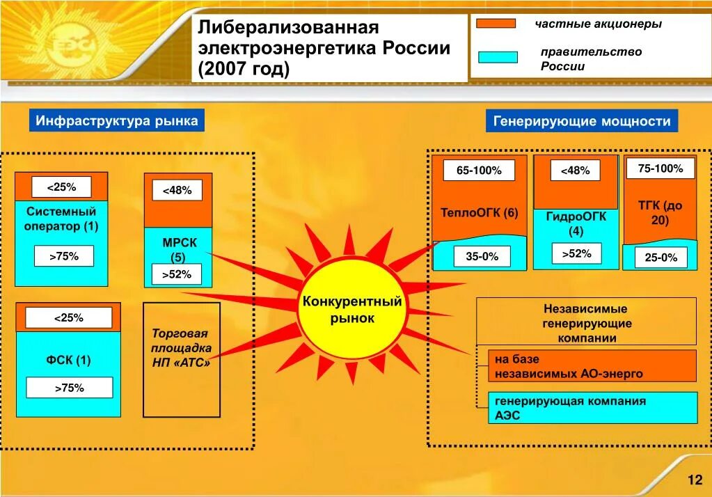 Сайт системного оператора единой энергетической. Структура электроэнергетики России. Структура РАО ЕЭС России. Сайт системного оператора Единой энергетической системы России. Состав электроэнергетики России.