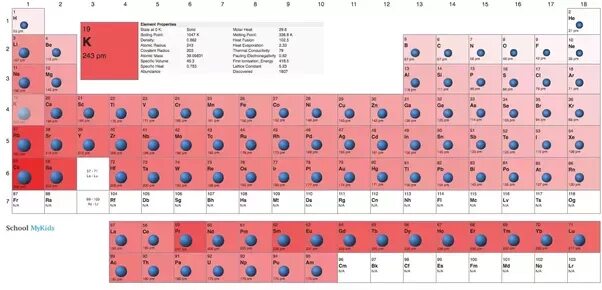 Атомные радиусы элементов таблица. Таблица восстановительных свойств химических элементов. Изменение свойств элементов. Подгруппах атомный радиус. Ионные радиусы лантаноидов таблица.