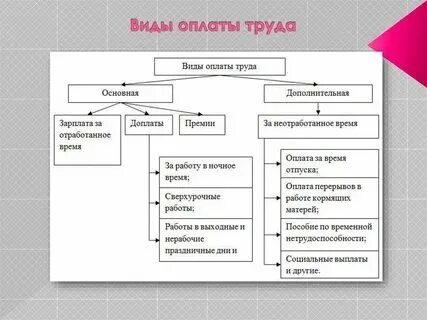Схема виды заработной платы Факторы форм оплаты труда