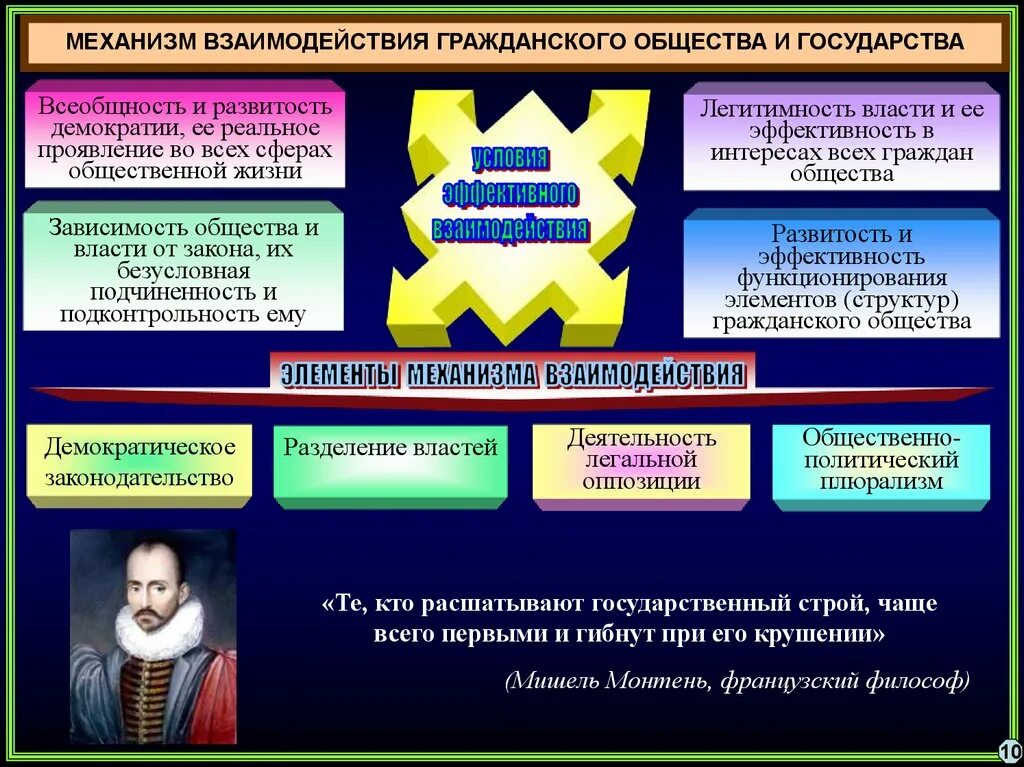 Взаимоотношение государства и гражданского общества. Механизмы взаимодействия государства и гражданского общества. Взаимодействие власти и общества. Гражданское общество и демократия. Взаимоотношения общества и государства.