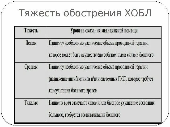 Хобл необостренный пальпация. Тяжесть обострения хобл. Классификация тяжести обострений хобл. Классификация тяжести обострений хобл. Лабораторные методы при хобл:.