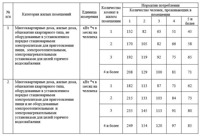 Норма потребления воды в москве без счетчиков. Нормы потребления электроэнергии потребление на один дом. Нормы потребления электроэнергии на квартиру в многоквартирном доме. Норма потребления электроэнергии в частном доме в месяц. Норматив потребления электроэнергии на 1 человека в месяц.