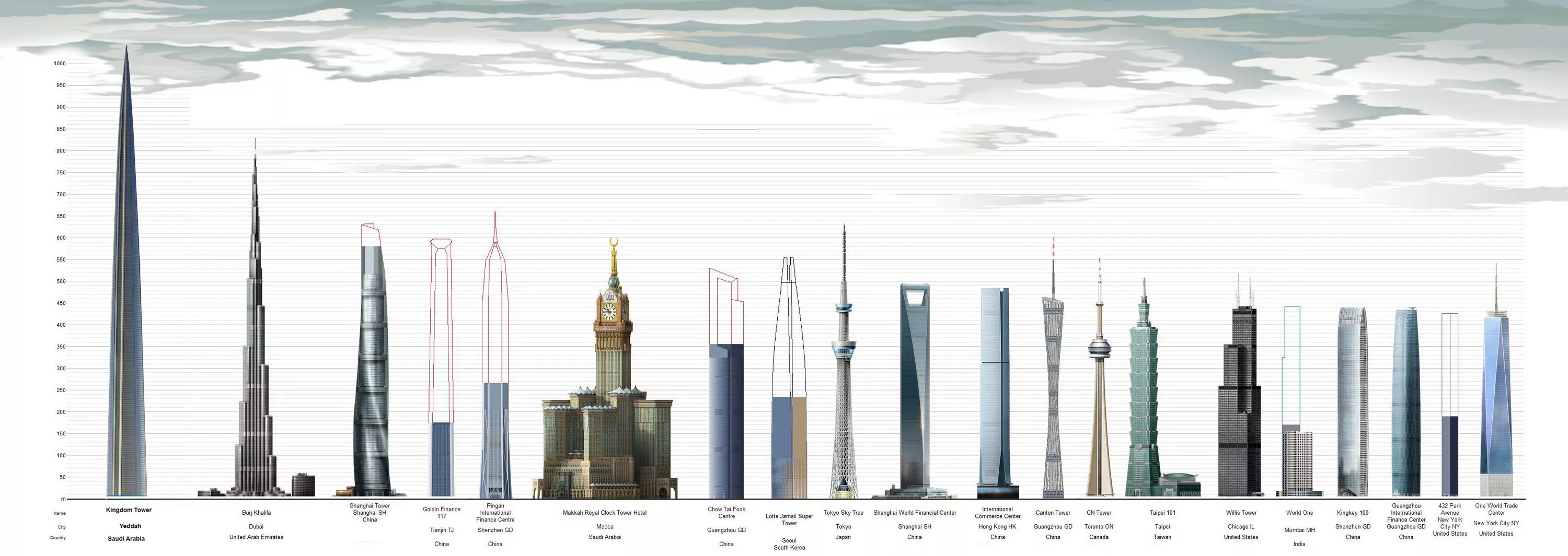 Небоскреб 2 км. Саудовская Аравия небоскреб Kingdom Tower. Kingdom Tower и Бурдж Халифа. Башня Дубай кингдом Тауэр. Голдин Файненс 117.