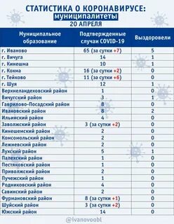Заболеваемость в иваново на сегодня