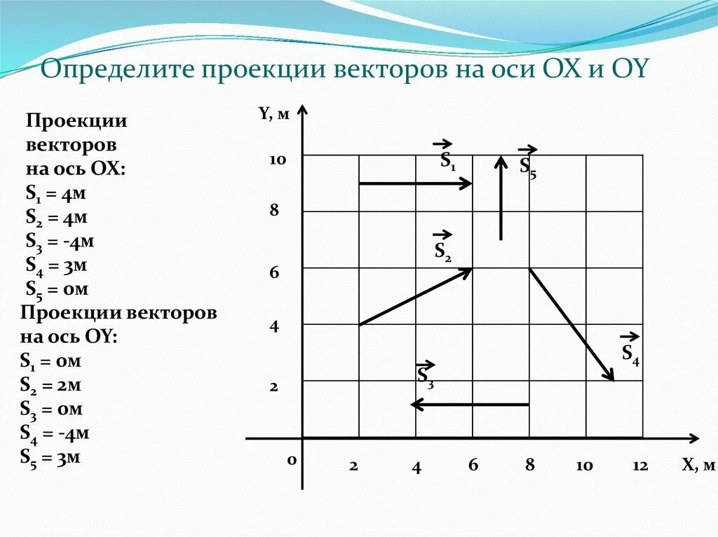 Как определить проекцию перемещения. Как определить проекции векторов на оси координат. Как определить проекцию вектора на ось y. Определите проекции векторов перемещения на ось х. 3 1 5 изобразите координат