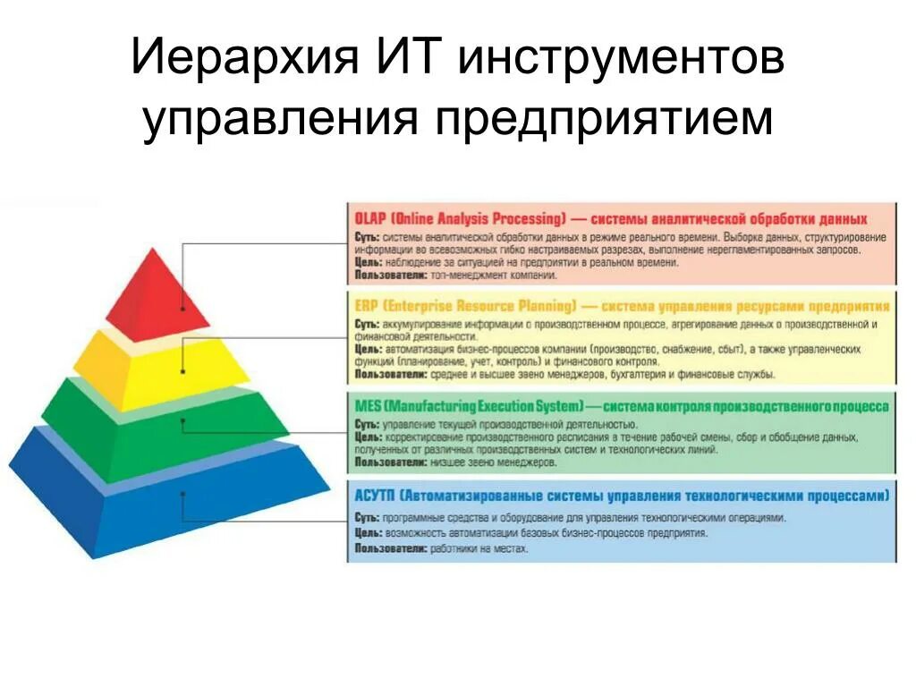 Пирамида автоматизации АСУ ТП. Иерархия систем управления. Инструменты управления компанией. Иерархия систем автоматизации. Уровни автоматики