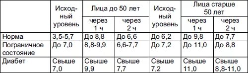 Сахар утром норма у мужчин. Сахар в крови норма по возрасту таблица. Нормы Глюкозы в крови у мужчин таблица. Уровень Глюкозы в крови норма по возрасту таблица. Норма сахара в крови таблица по возрасту.