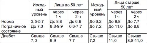 Выработка сахара в крови. Сахар в крови норма по возрасту таблица. Нормы Глюкозы в крови у мужчин таблица. Уровень Глюкозы в крови норма по возрасту таблица. Норма сахара в крови таблица по возрасту.