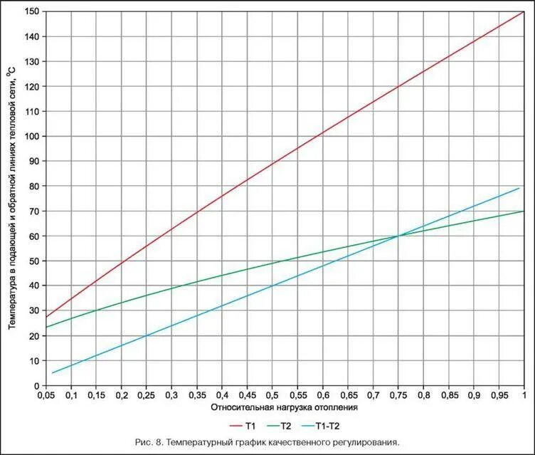 Температурный график моэк 2025. Температурный график 130-70 для системы отопления. температурный график для котельной 150 70. температурный график 80/60 для системы отопления. график теплоносителя 95/70.