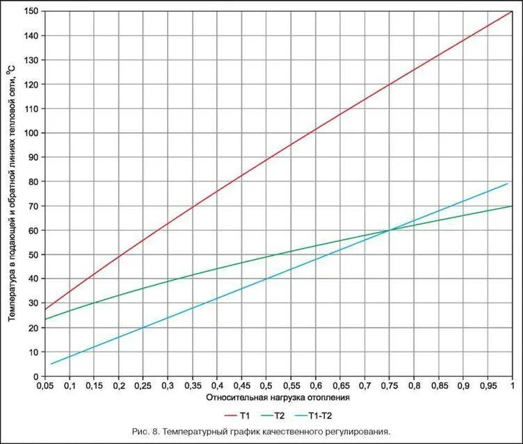 Отопление разницей температур. Температурный график 130-70 для системы отопления. Температурный график для котельной 150 70. Температурный график 80/60 для системы отопления. График теплоносителя 95/70.