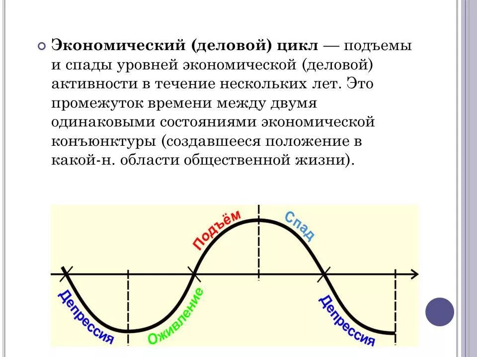 Дать определение понятию цикл. Экономический цикл. экономический цикл 11 класс экономика. экономические циклы циклы экономического развития. экономические деловые циклы.
