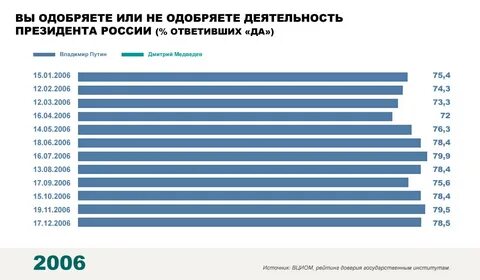 Рейтинг президентов