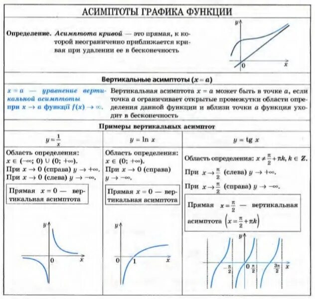 Вертикальная и горизонтальная асимптота Графика функции. Наклонные и горизонтальные асимптоты Графика функции. Асимптоты Графика функции вертикальные горизонтальные наклонные. Асимптоты тригонометрических функций.