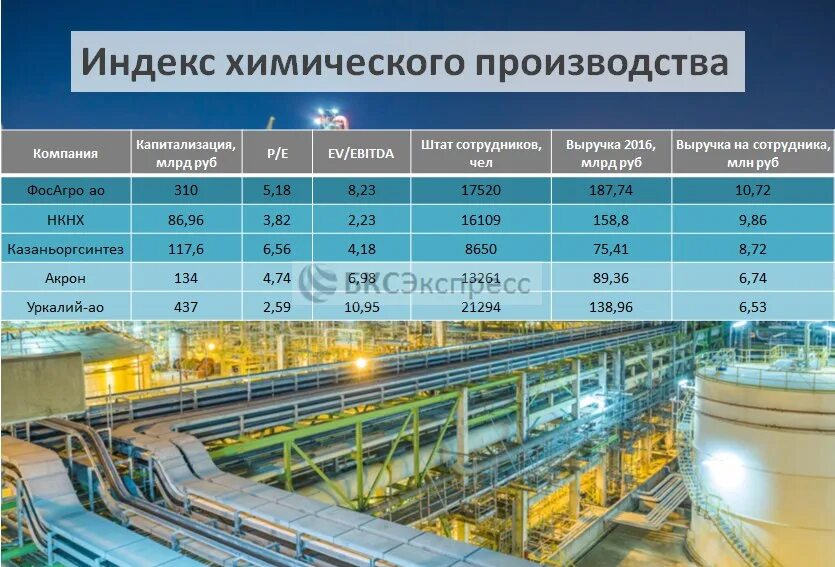 Производительность в производстве химической. Индекс химического производства в России. Рейтинг Компани по производительности труда. Индекс химической промышленности. Крупнейшие производители химической