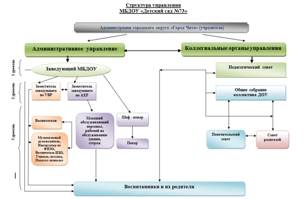 Органы самоуправления и административные организации. Структура администрации городского округа город Чита. Структура управление МБДОУ детский сад. Административное управление схема. Структура управляющей подсистемы в МБДОУ.