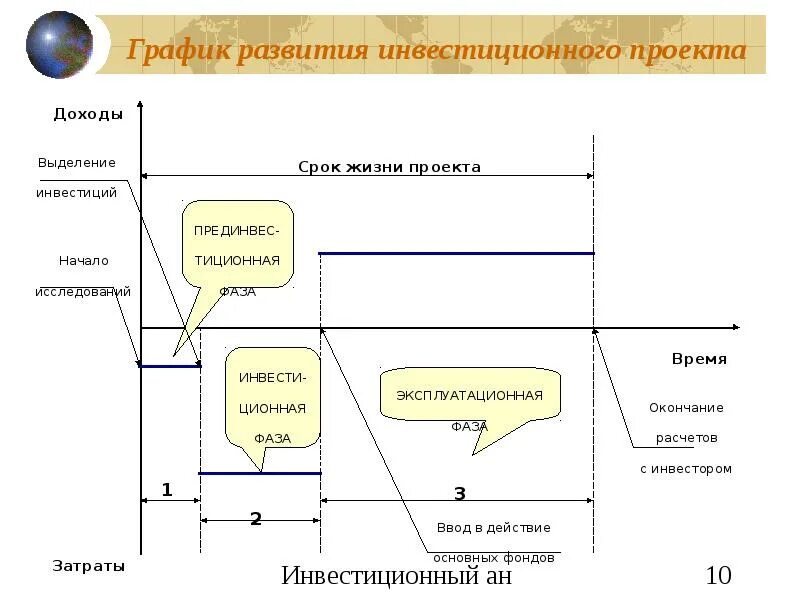 Исследовательский инвестиционный проект проект. График развития инвестиционного проекта. презентация инвестиционного проекта. график инвестирования проекта. готовый инвестиционный проект.