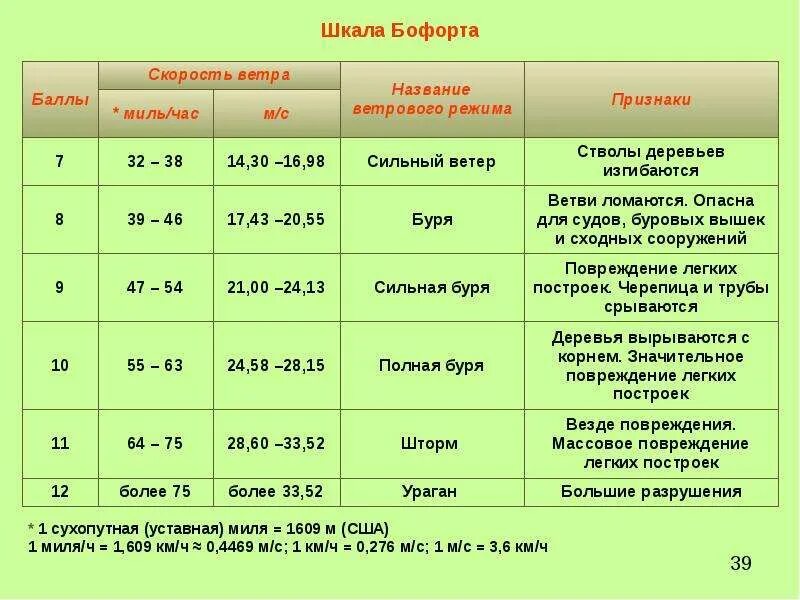 10 м с ветер это сильный. Шкала скорости ветра (шкала Бофорта). Градация скорости ветра. Классификация ветров по скорости м/с. Шкала ветра по скорости м/с.