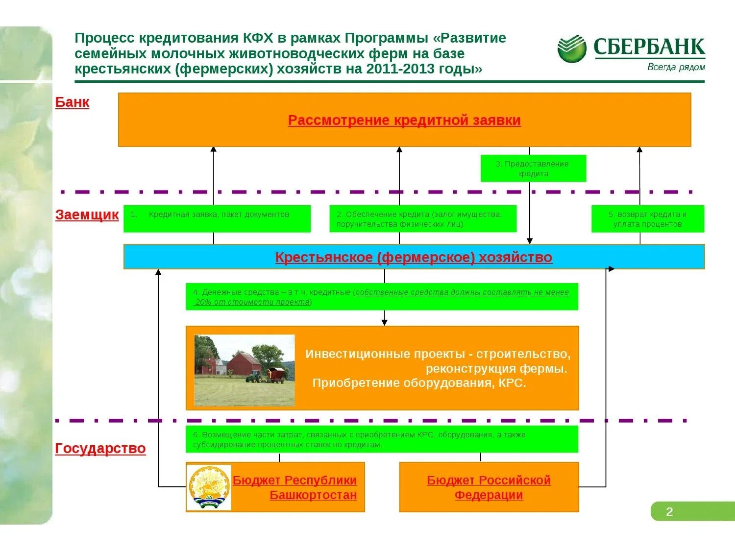 Порядок рассмотрения кредитной заявки. Крестьянское фермерское хозяйство схема. Бизнес-процессы фермерского хозяйства. Формирование землепользования крестьянского хозяйства.. Ведение крестьянско-фермерского хозяйства.