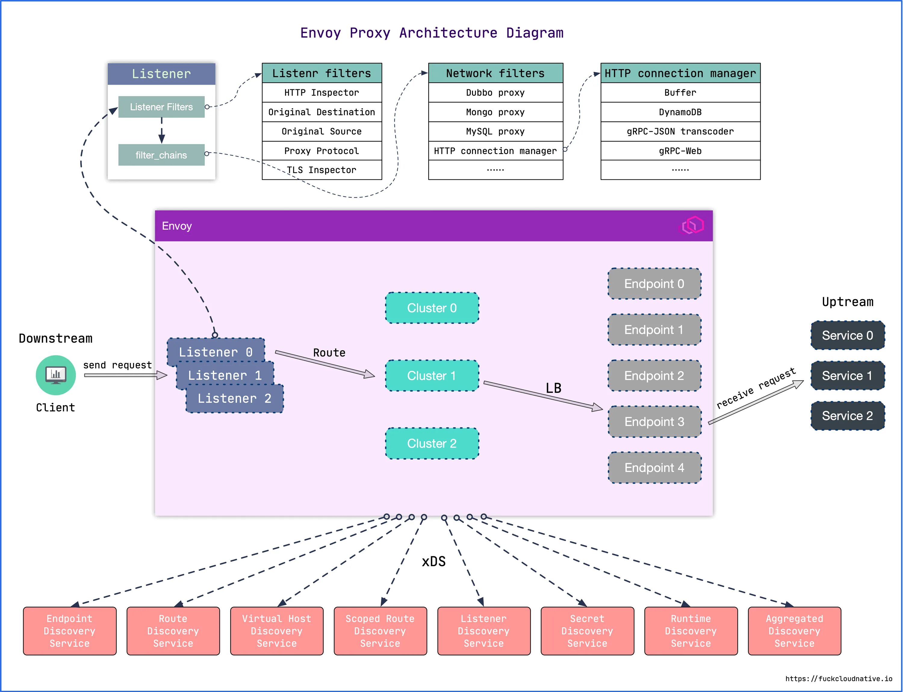 Envoy proxy. Istio схема взаимодействия. Envoy. Istio и Envoy proxy. Envoy перевод.