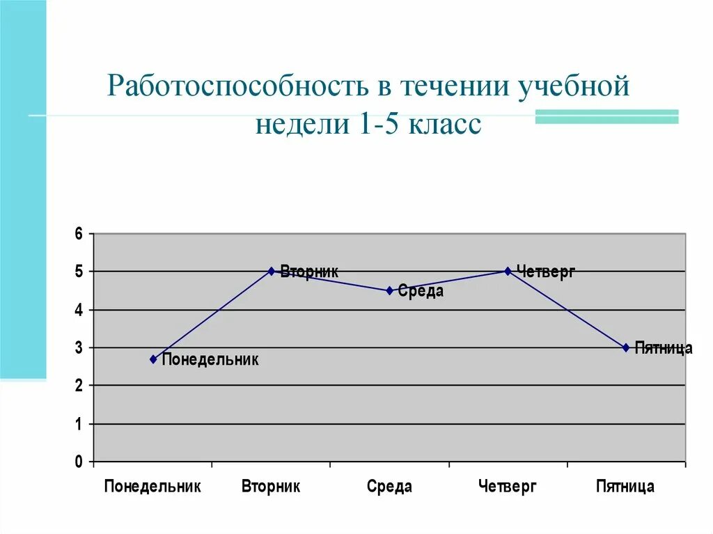 Работоспособность в течении учебной недели