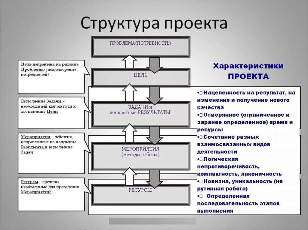 Этапы любого проекта. Структура проекта. Проект структура проекта. Элементы структуры проекта. Структура этапов проекта.