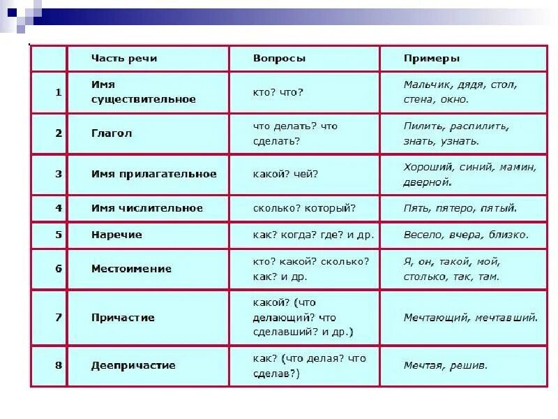 Все части речи в русском языке таблица с вопросами и примерами. Части речи в русском языке таблица 8 класс. Все части речи в русском языке. Части речи в русском языке и вопросы на которые они отвечают. На какой вопрос отвечает слово большая