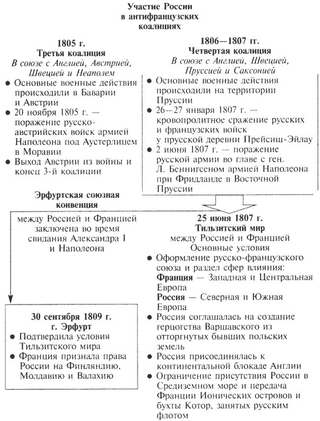 Антифранцузские коалиции при александре 1. Участие России в антифранцузских коалициях при Александре 1. Участие России в антифранцузских коалициях при Александре 1 таблица.